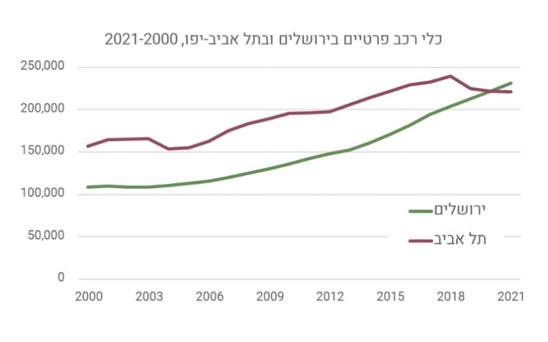 גרף כלי רכב בירושלים גרפיקה מכון ירושלים למחקרי מדיניות