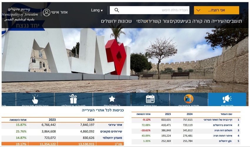 אתר עיריית ירושלים ונתוני הכניסות (צילום מסך, עיריית ירושלים)